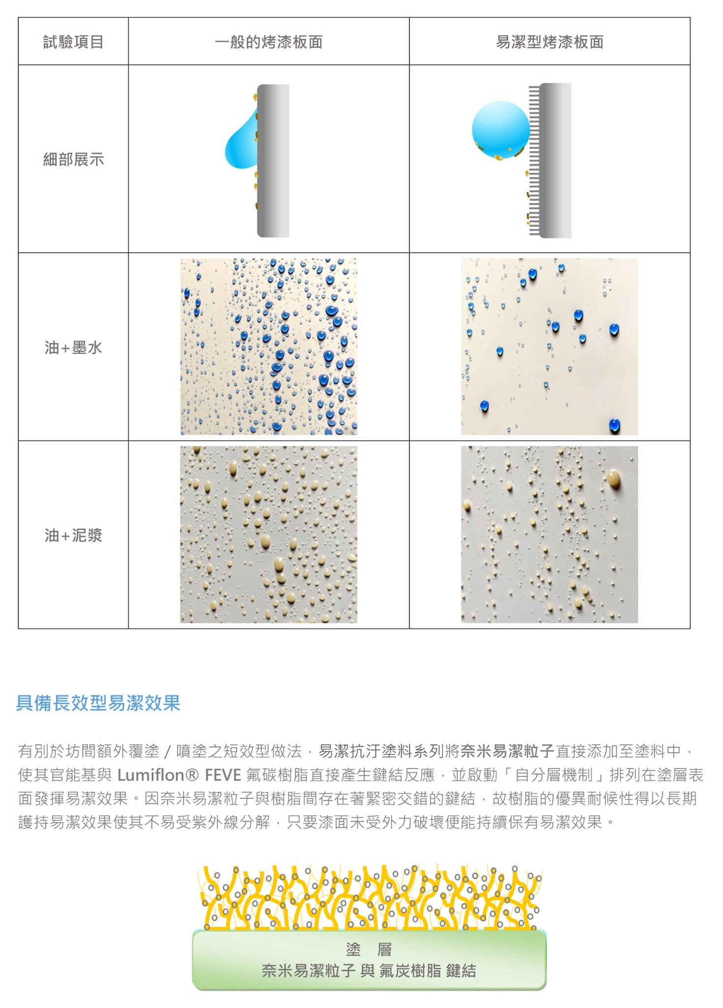 旭生抗汙易潔塗料Lumiflon技術資料