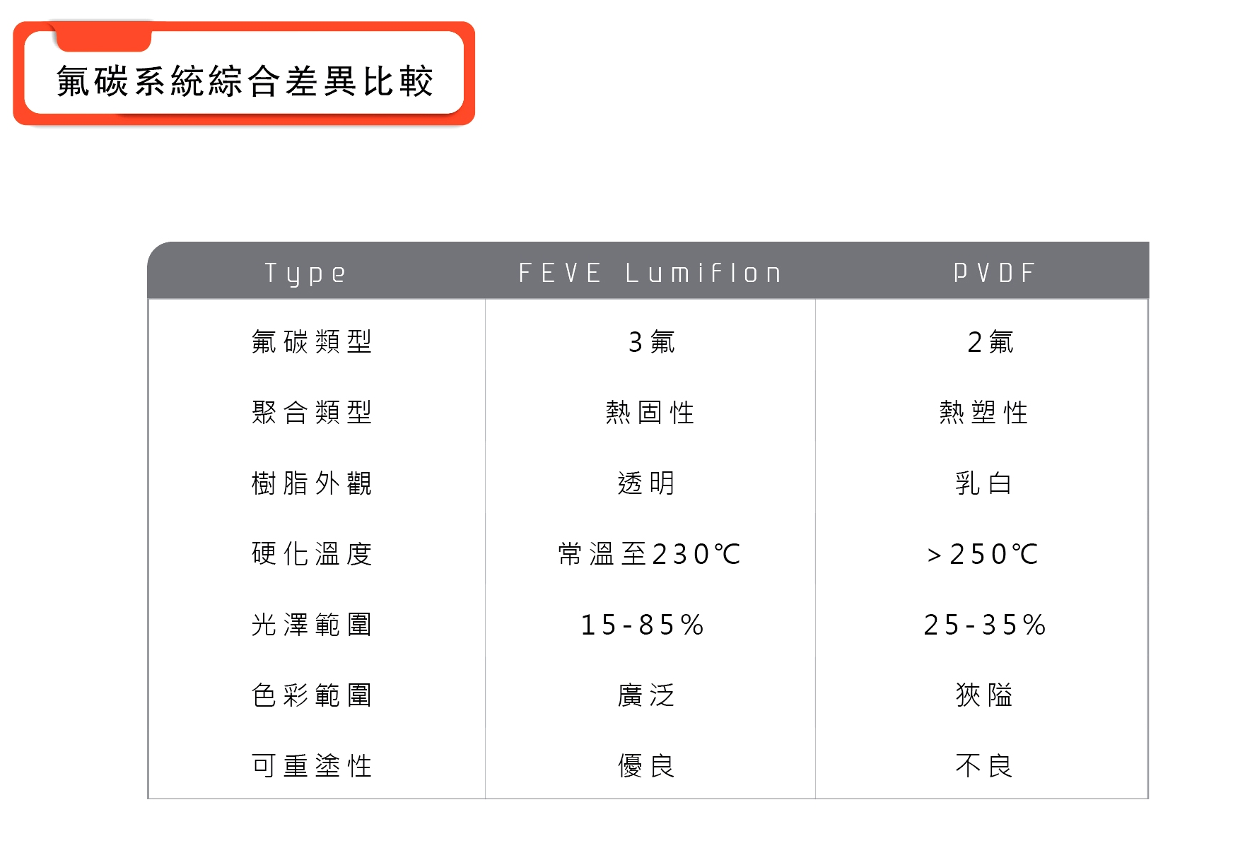 旭生氟碳塗料Lumiflon技術資料